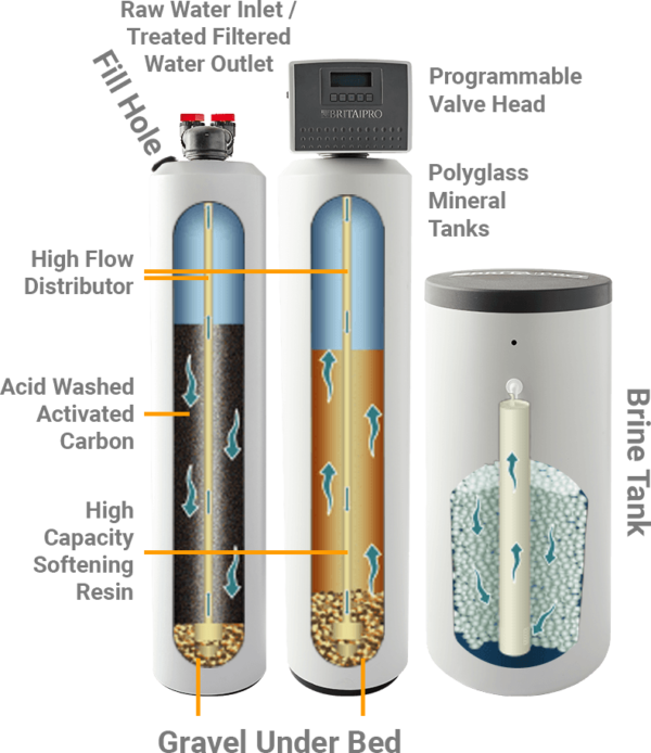 Brita PRO Whole Home Water Treatment System Aspen Water Solutions